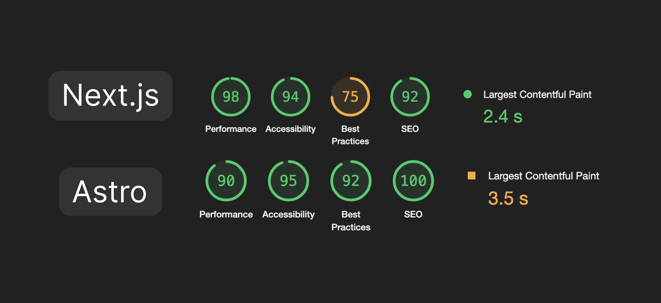 nextjs vs astro: performance 98/90, accessibility 94/95, best practices 75/92, SEO 92/100, LCP 2.4s/3.5s